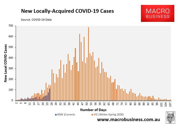 NSW daily COVID cases