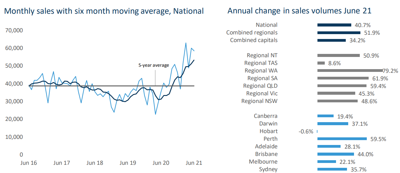 Australian property sales