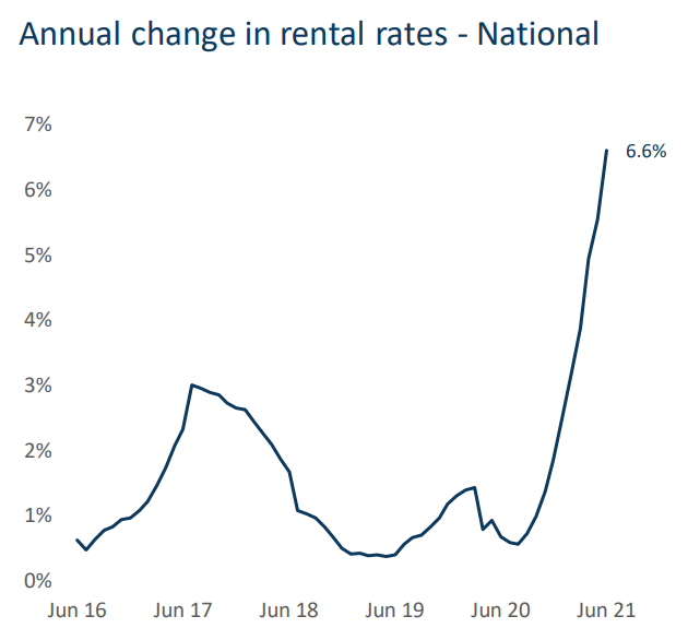 Australian rental growth