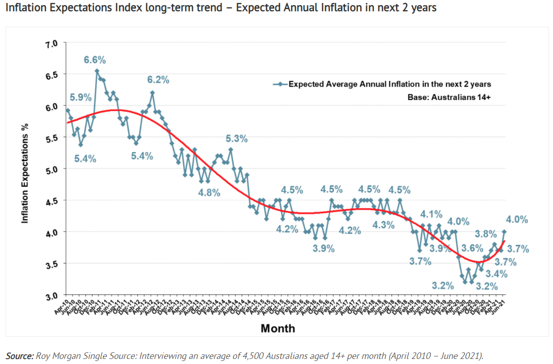 Inflation expectations