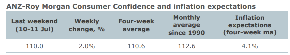 ANZ consumer confidence