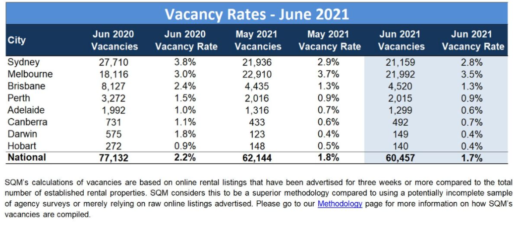 Australian rental vacancy rate