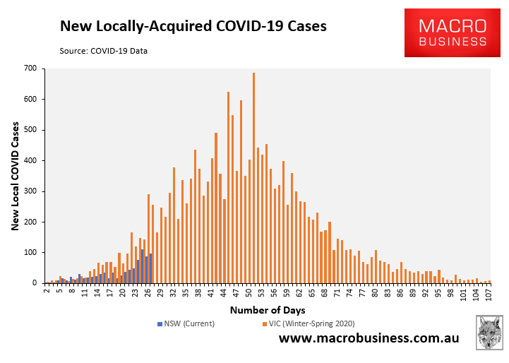 NSW vs VIC Covid cases