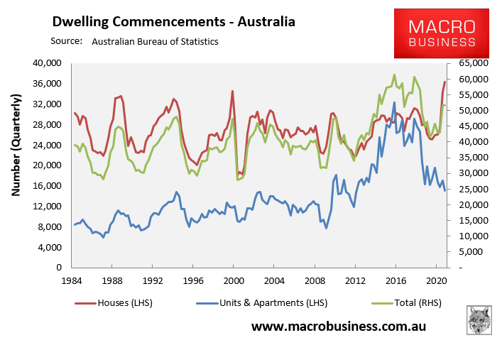 Dwelling commencements