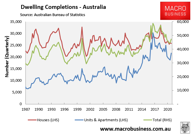 Dwelling completions