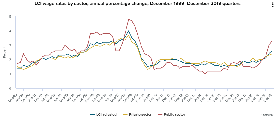 New Zealand wage growth