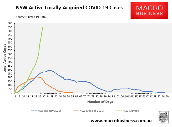 NSW active COVID cases