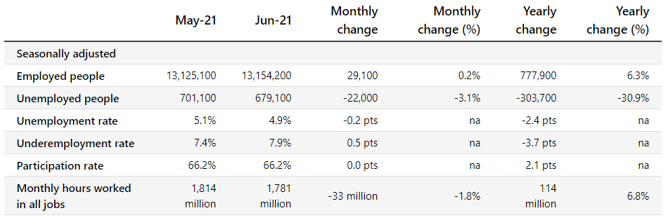 June labour market summary