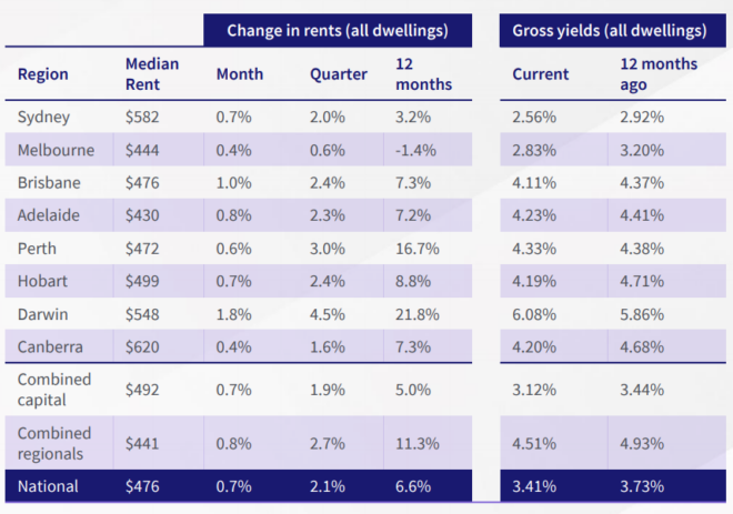 Rental growth summary