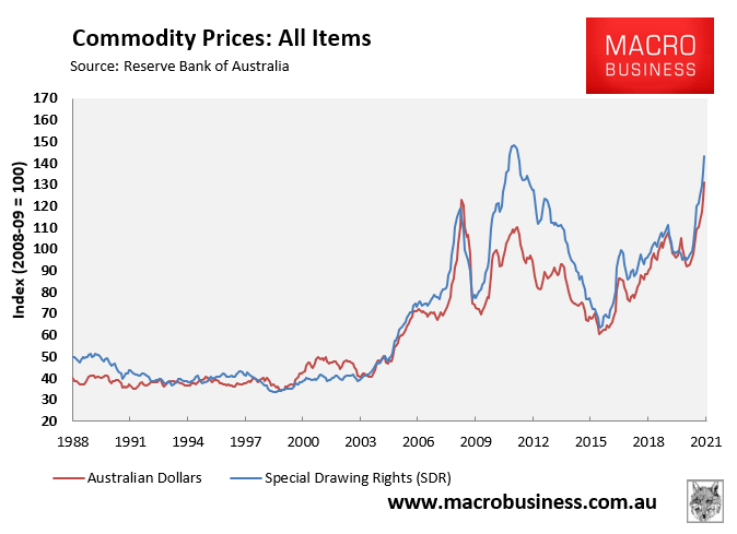 Commodity Price Index
