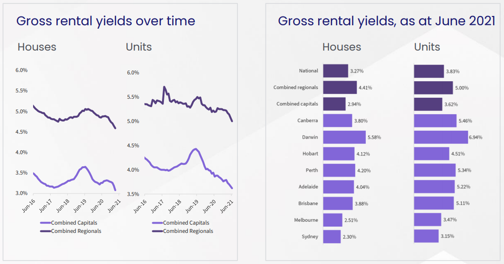 Rental yields