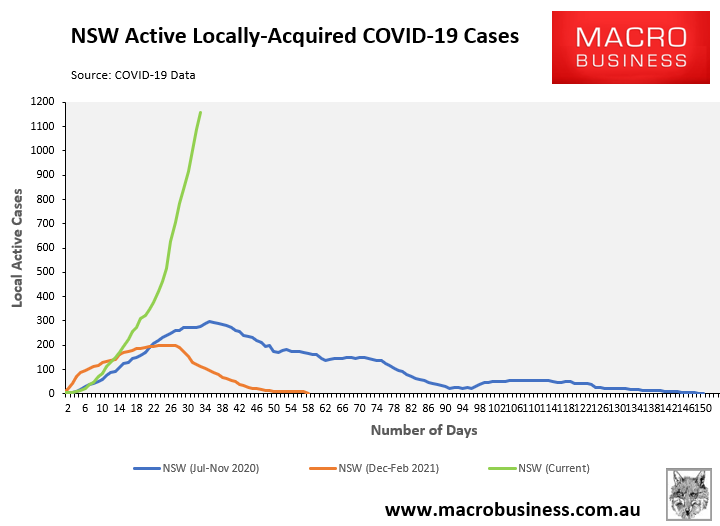 NSW active COVID