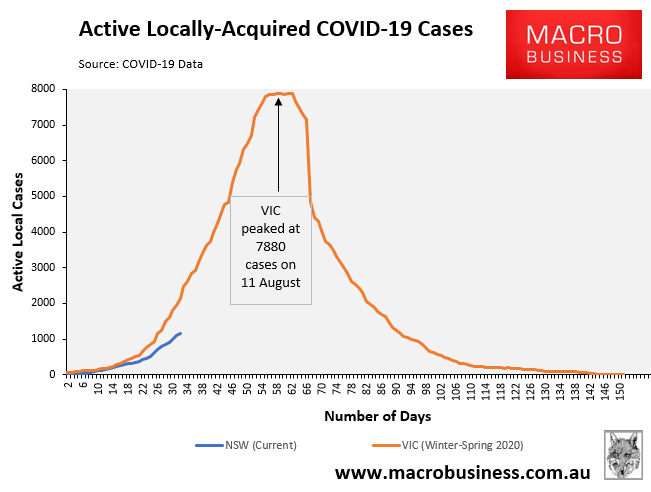 Active local COVID cases