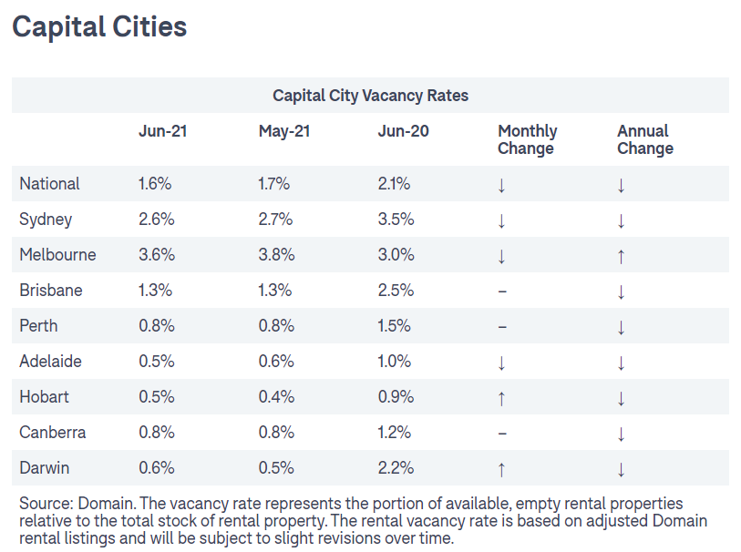 Capital city rental vacancies