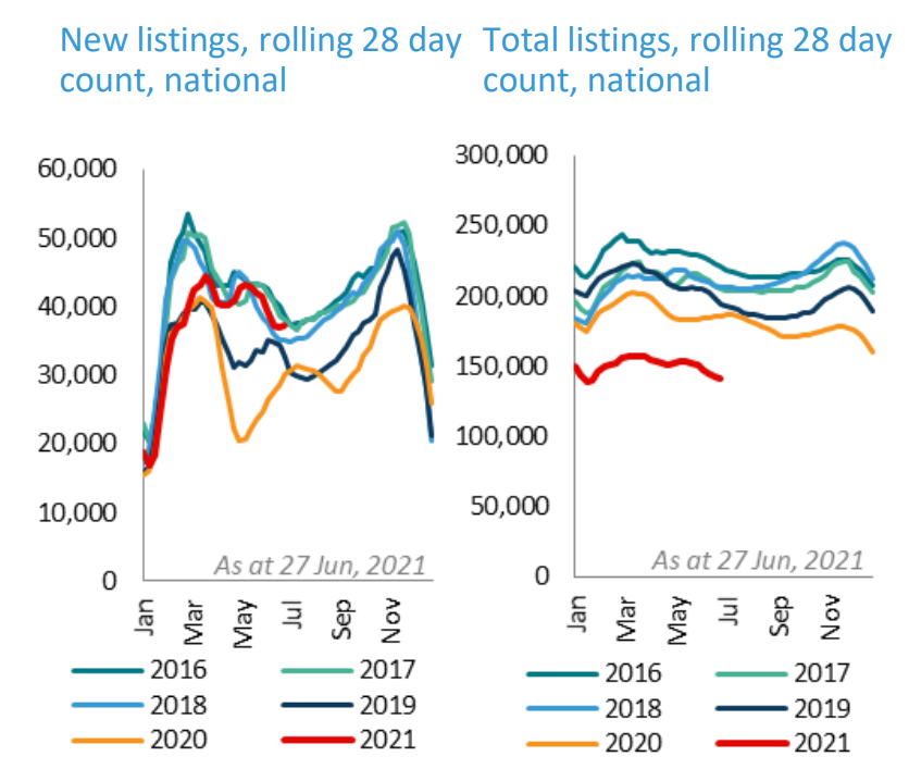 CoreLogic property listings