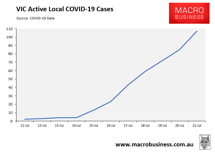 VIC active COVID cases