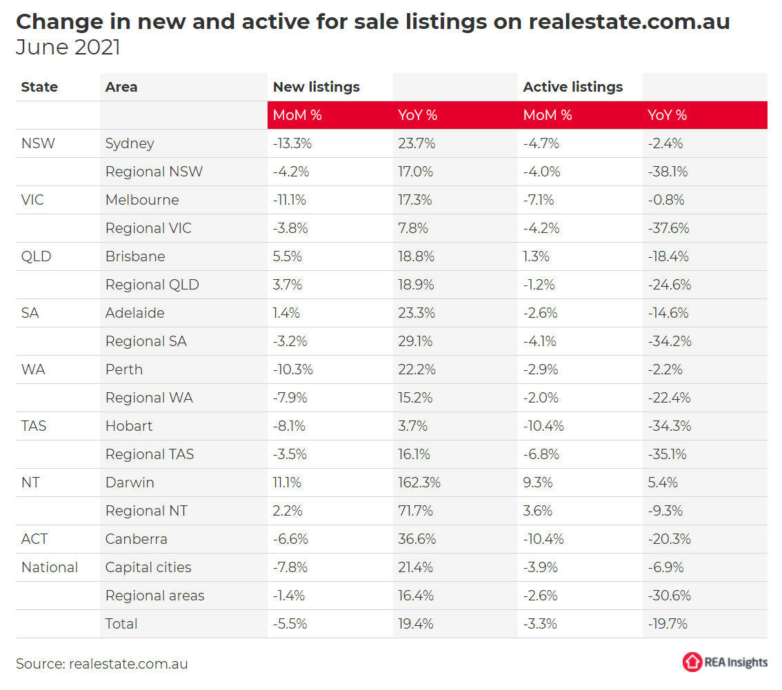 Property listings