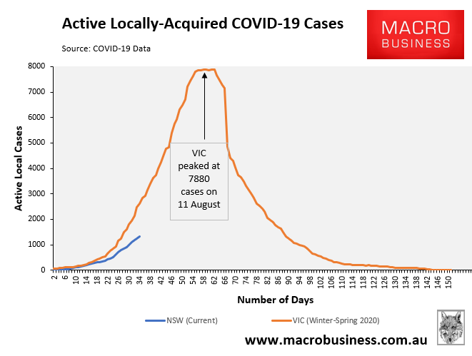 NSW active COVID cases