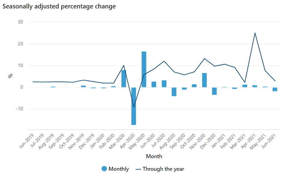 Preliminary retail sales