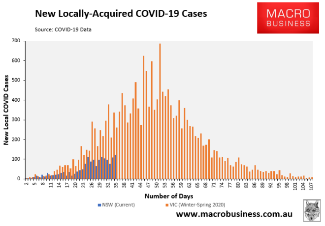 Australia's COVID outbreaks