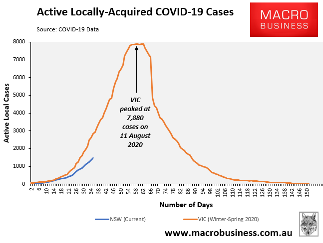 NSW active COVID cases