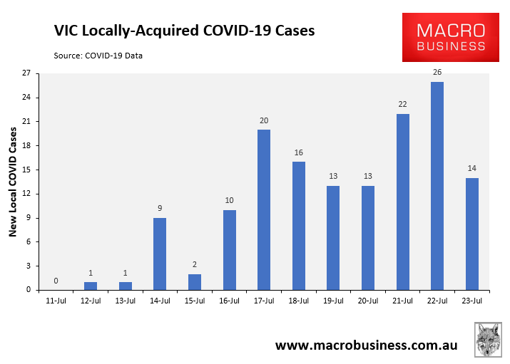 VIC new covid cases