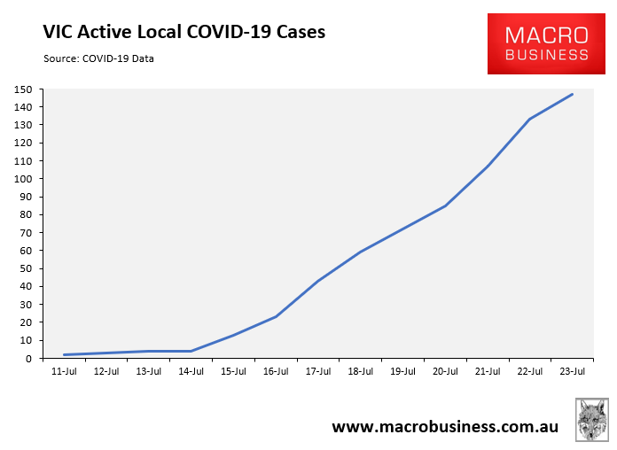 Victorian active local COVID cases.