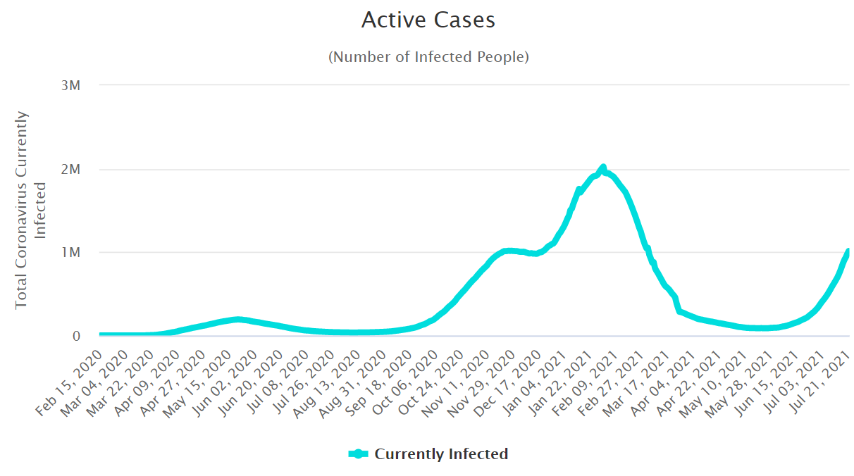 UK active cases