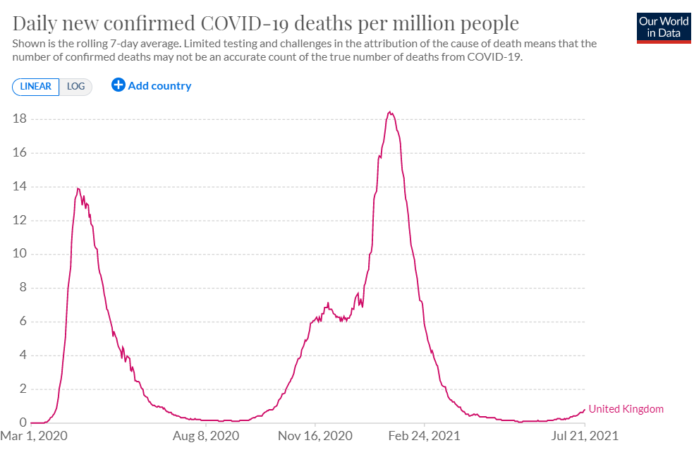 New COVID deaths