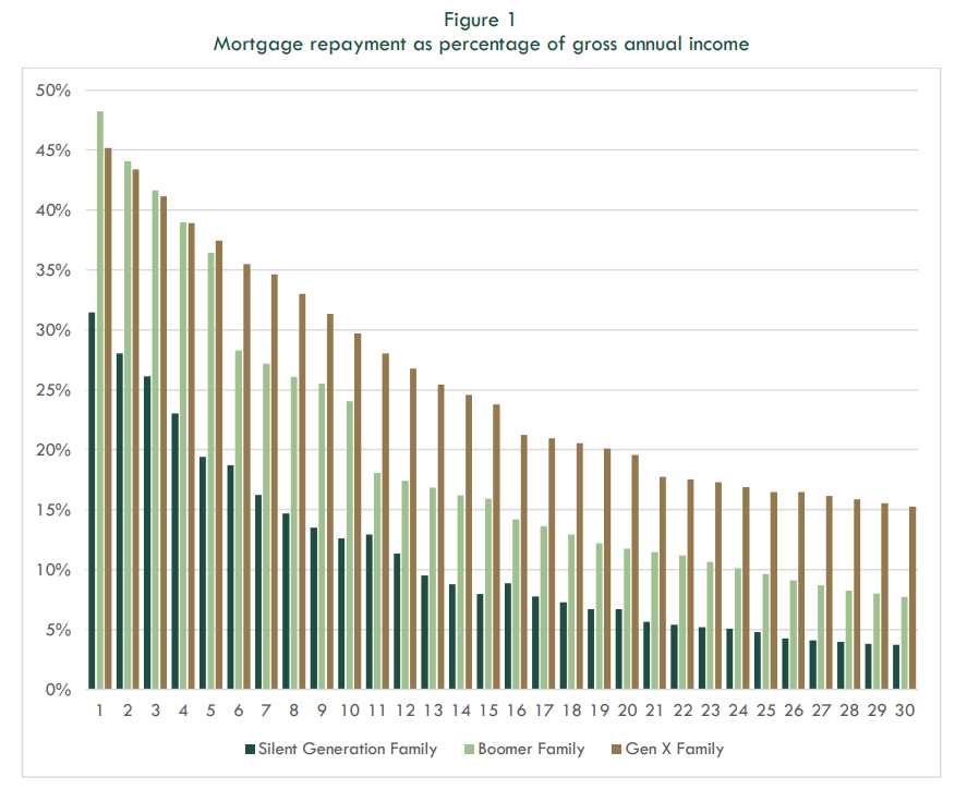 Mortgage repayments to income