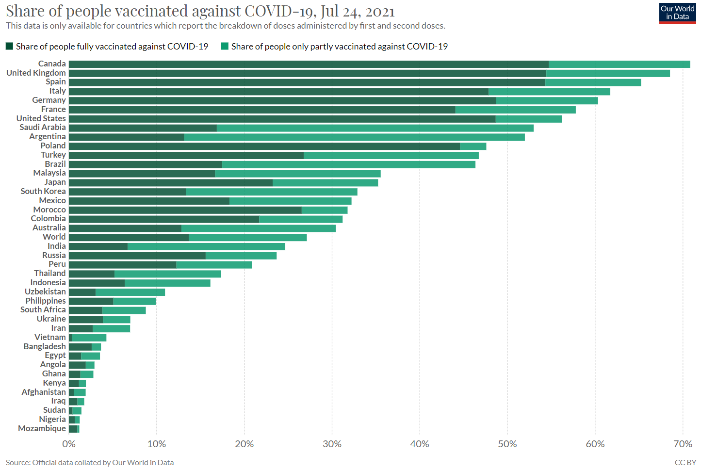 Vaccination rates