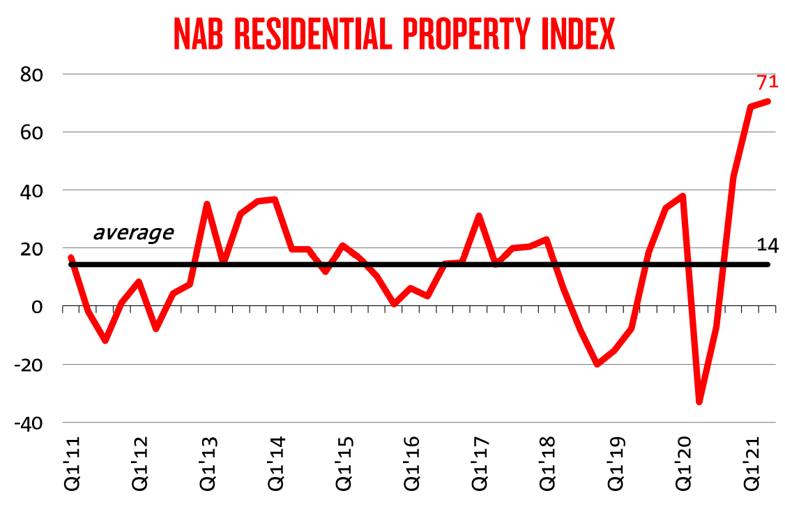 NAB residential property index