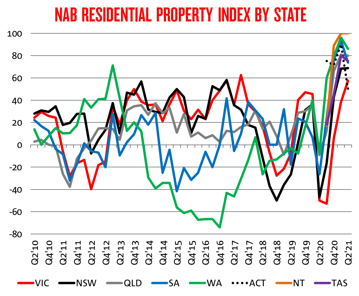 NAB residential property index by state