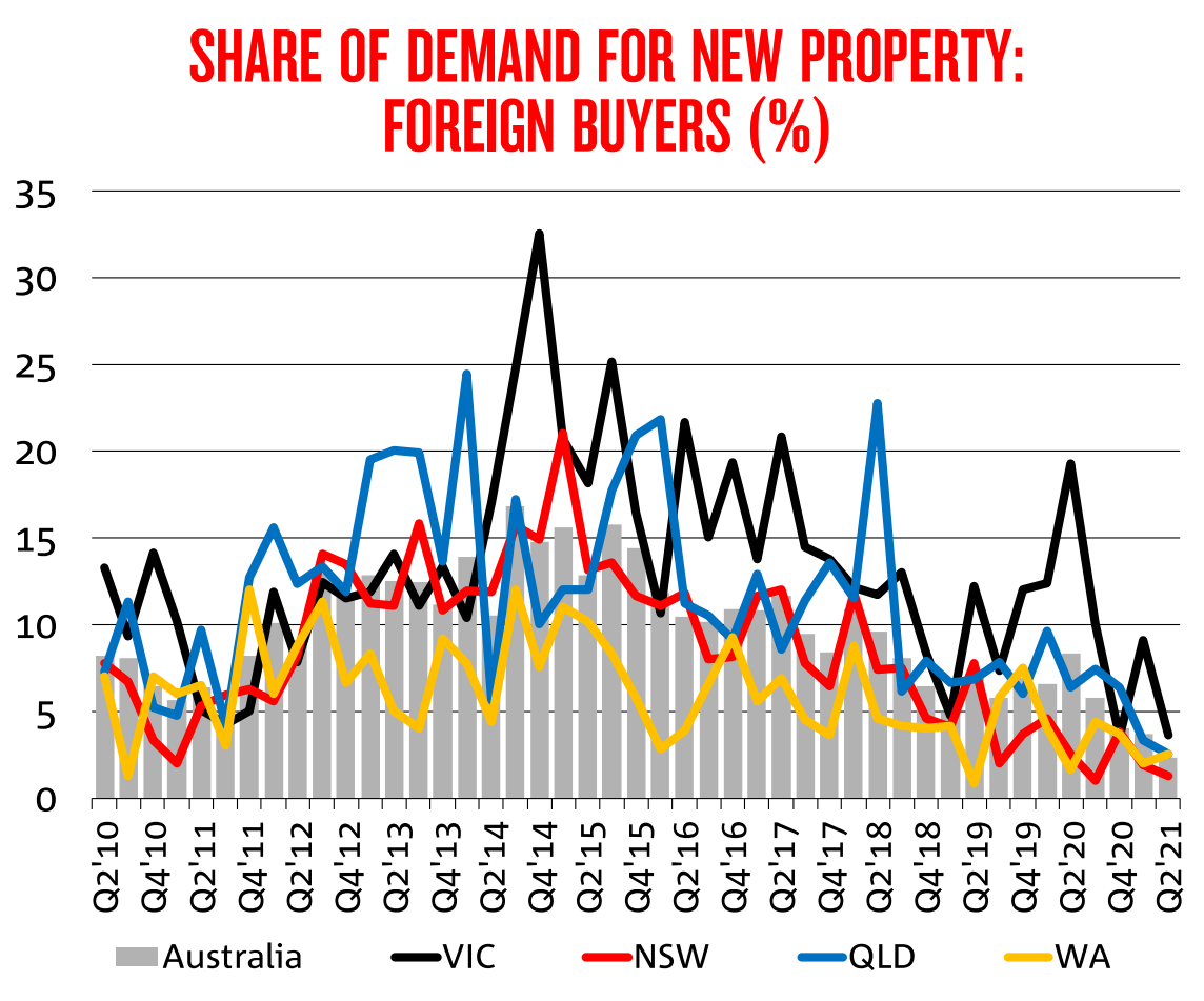 Foreign buyer demand for new homes