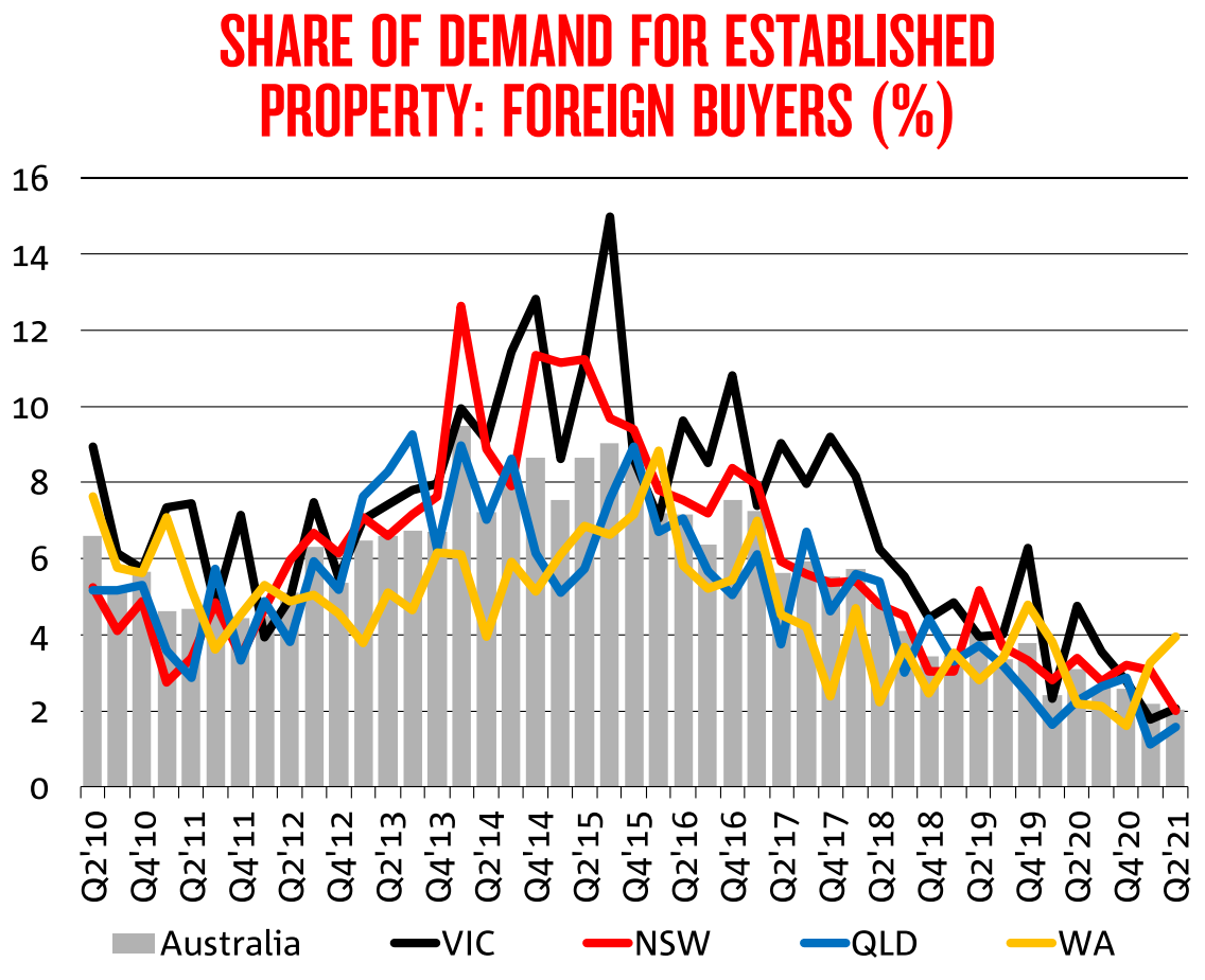 Foreign demand for established homes