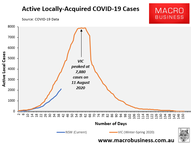 Active COVID cases