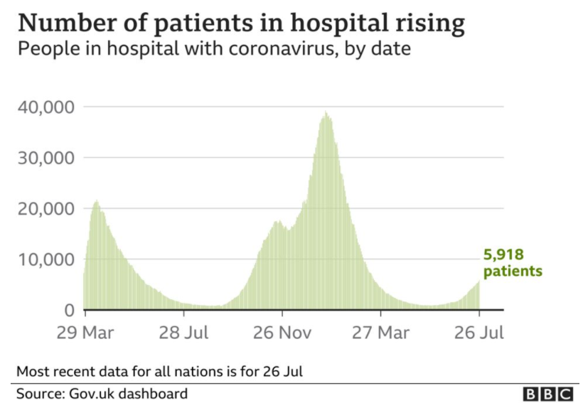 UK COVID hospitalisations