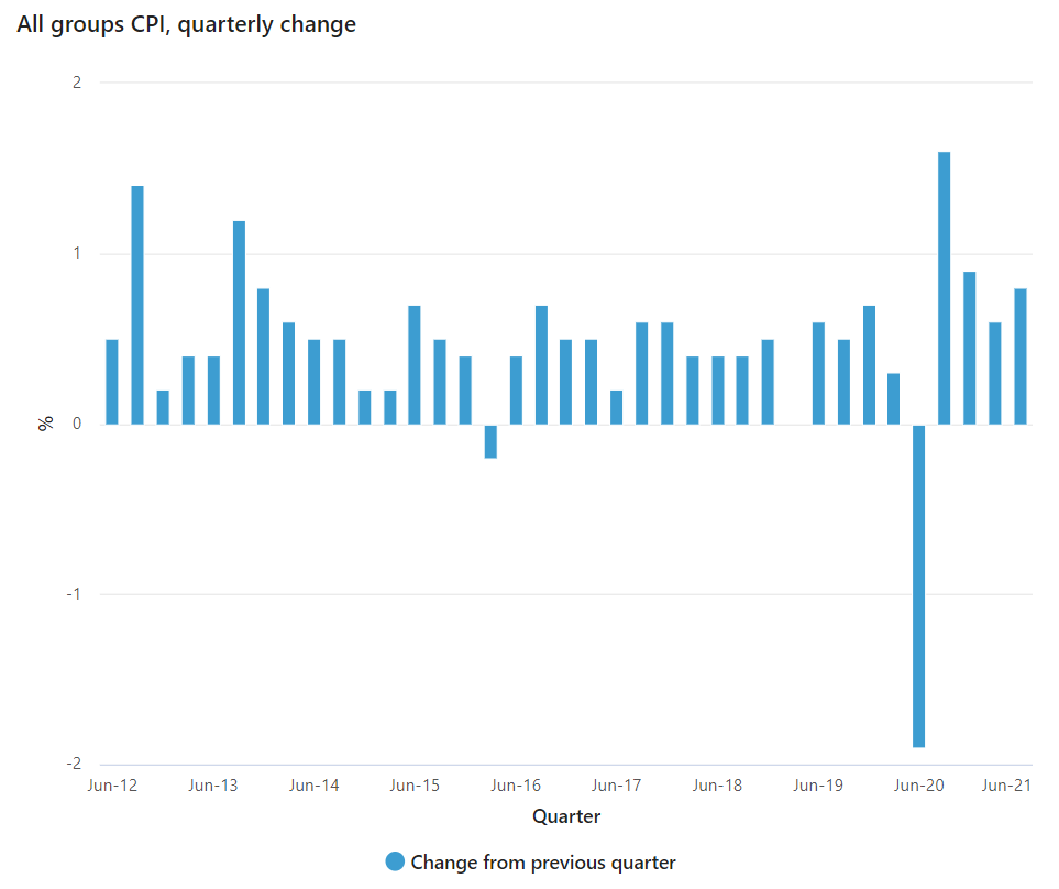 CPI quarterly