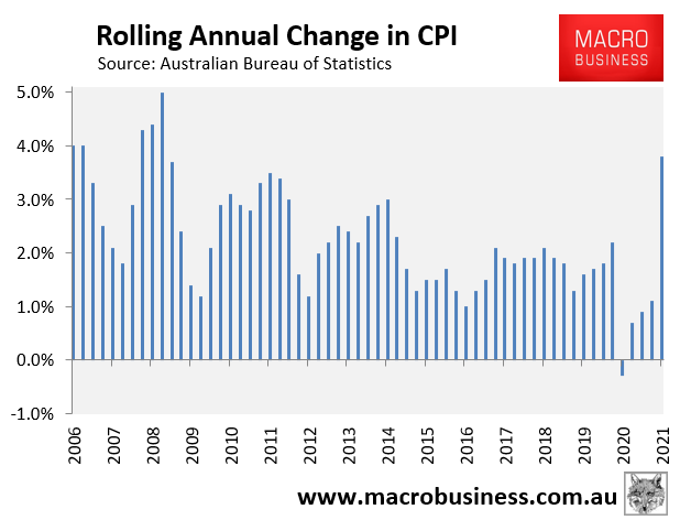 Annual CPI