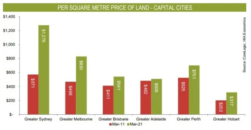 Residential lot prices