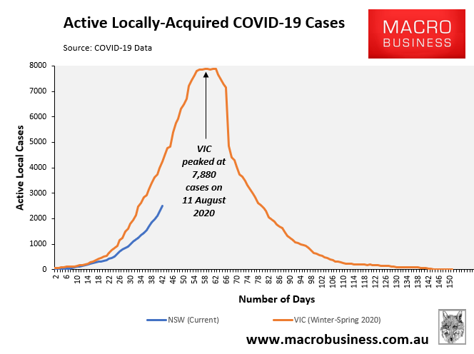 Active COVID cases