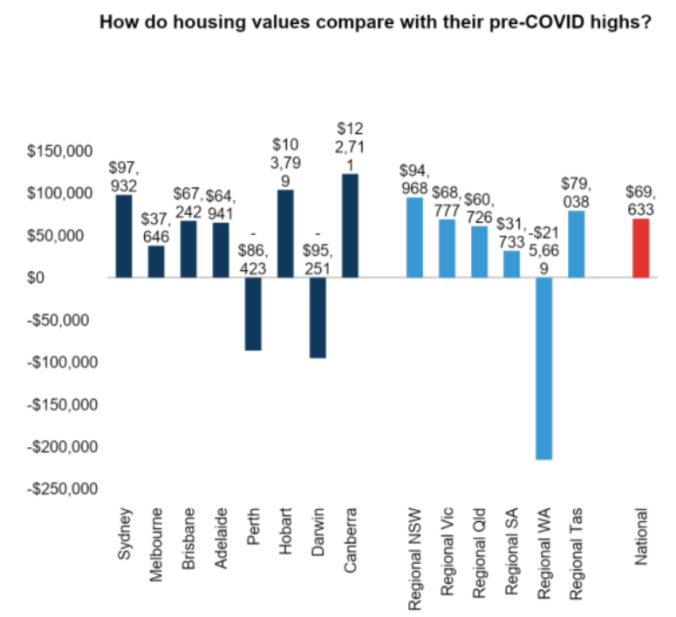 Australian property values during pandemic