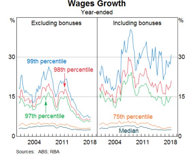 Wage growth by percentile