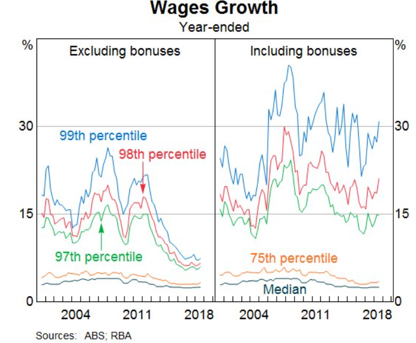 Wage growth by percentile