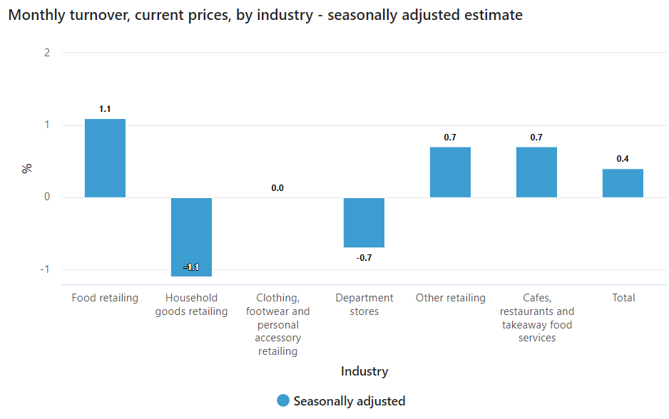 Retail sales by industry