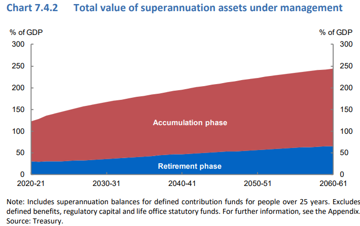 Superannuation assets