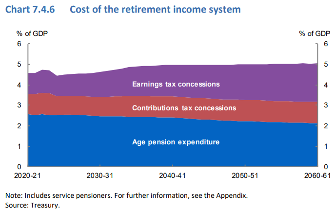 Cost of retirement system