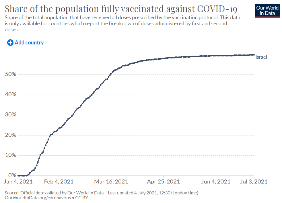 Israel full vaccination 