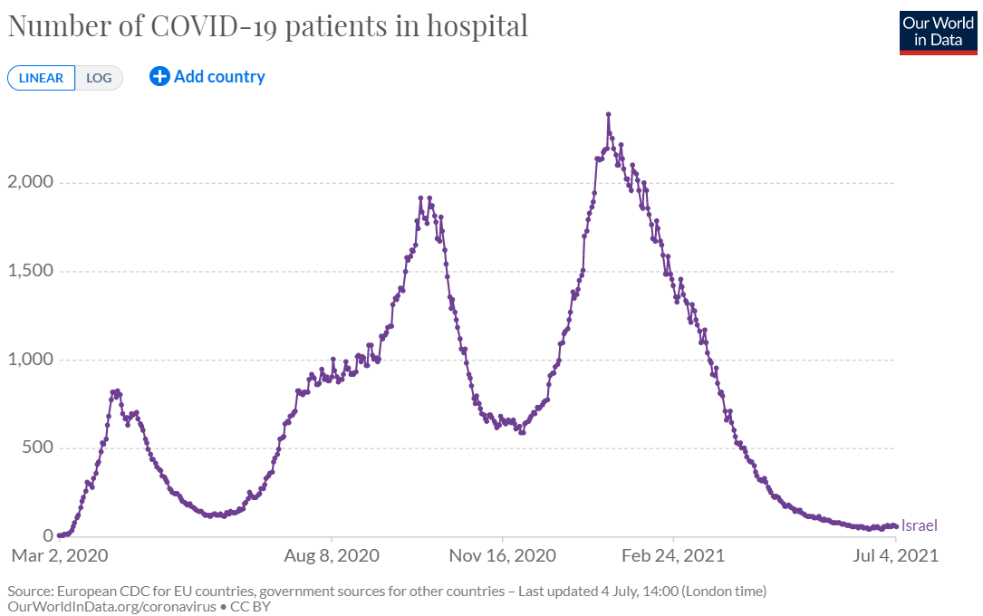 Israel COVID patients