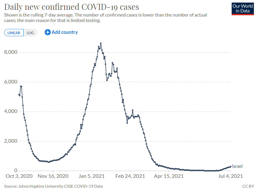 Israel COVID cases